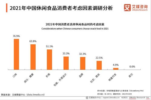 2021-2022年中國(guó)休閑食品產(chǎn)業(yè)現(xiàn)狀及消費(fèi)行為洞察 艾媒咨詢報(bào)告解析與創(chuàng)業(yè)投資機(jī)會(huì)